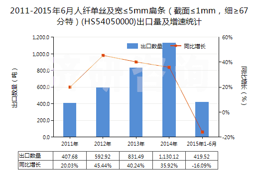 2011-2015年6月人纖單絲及寬≤5mm扁條（截面≤1mm，細(xì)≥67分特）(HS54050000)出口量及增速統(tǒng)計(jì)